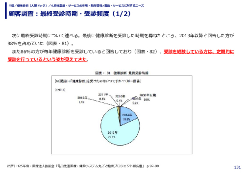 顧客調査：最終受診時期・受診頻度