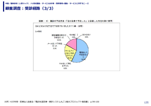 顧客調査：受診経路