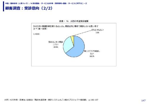 顧客調査：受診意向
