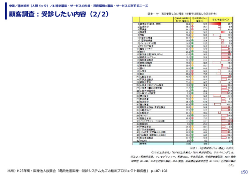 顧客調査：受診したい内容