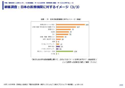 顧客調査：日本の医療機関に対するイメージ