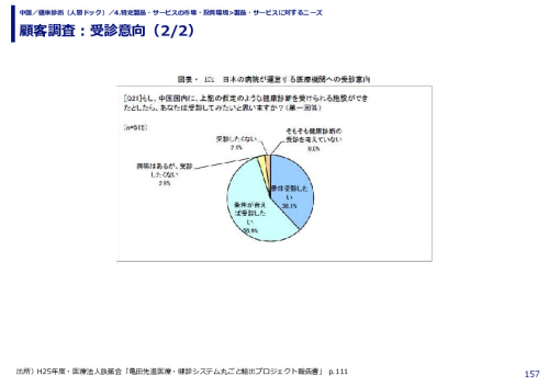 顧客調査：受診意向