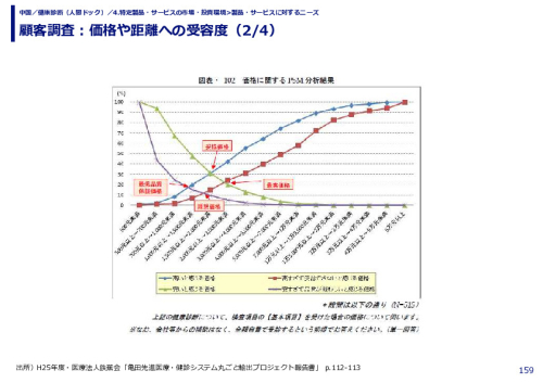顧客調査：価格や距離への受容度