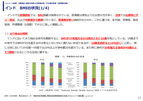インド　BMIの状況