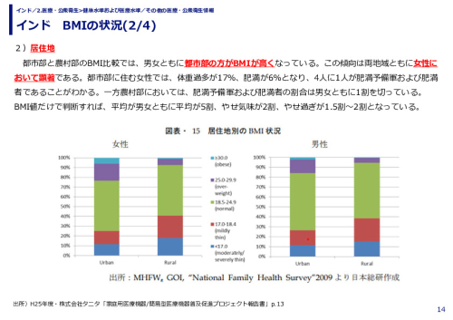インド　BMIの状況