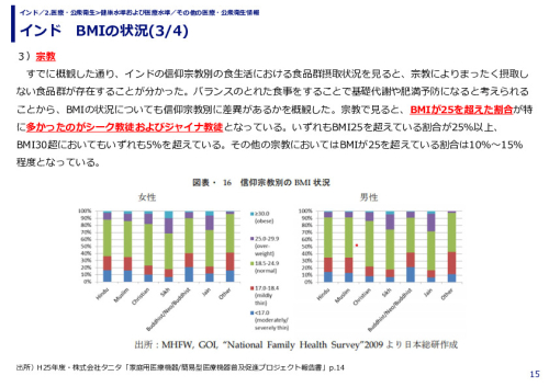インド　BMIの状況