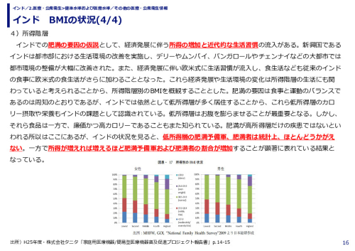 インド　BMIの状況