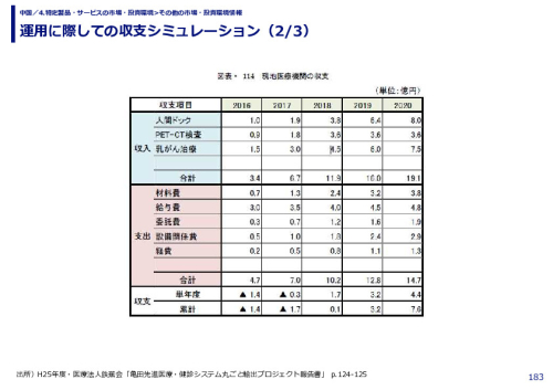 運用に際しての収支シミュレーション