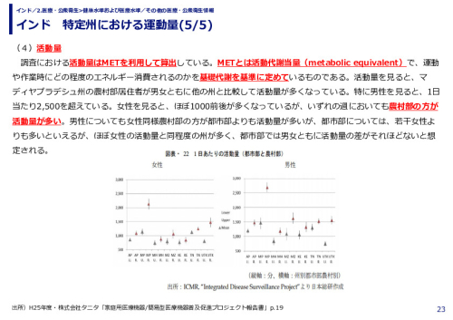 インド　特定州における運動量
