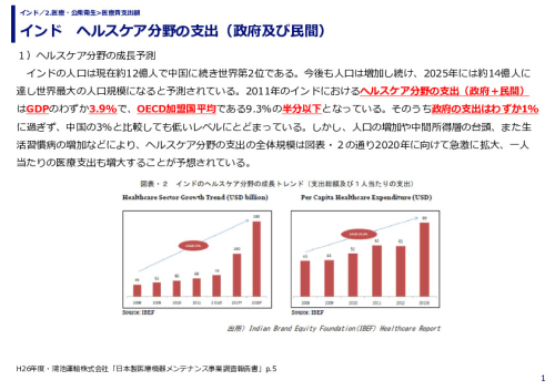 インド　ヘルスケア分野の支出（政府及び民間）
