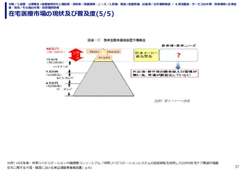 在宅医療市場の現状及び普及度