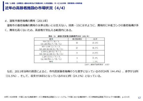 近年の高齢者施設の市場状況