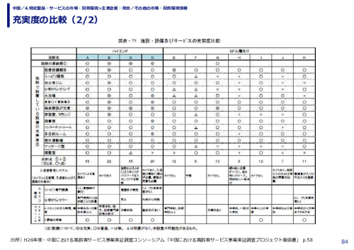 充実度の比較