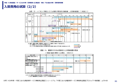 入居費用の試算
