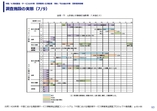 調査施設の実態