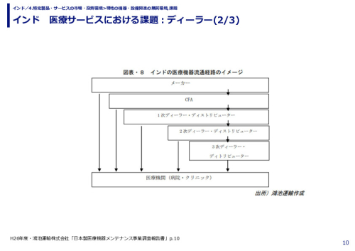 インド　医療サービスにおける課題：ディーラー