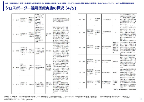 クロスボーダー遠隔医療実施の概況