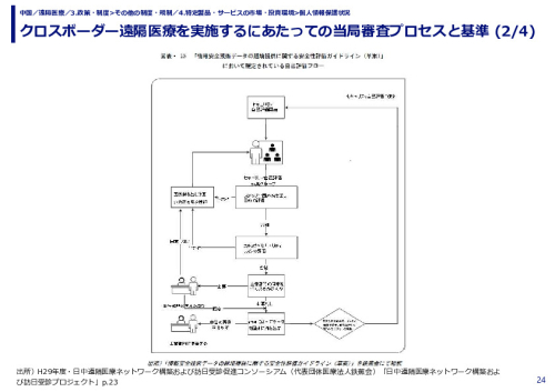 クロスボーダー遠隔医療を実施するにあたっての当局審査プロセスと基準 