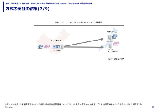 方式の実証の結果