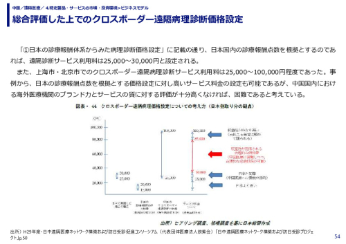 総合評価した上でのクロスボーダー遠隔病理診断価格設定