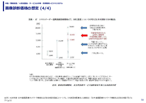 画像診断価格の想定 