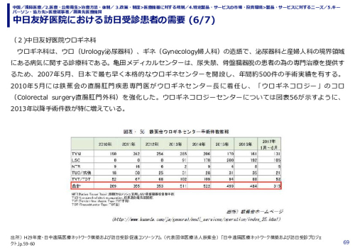 中日友好医院における訪日受診患者の需要
