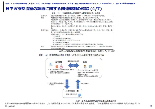 日中医療交流室の設置に関する関連規制の確認 