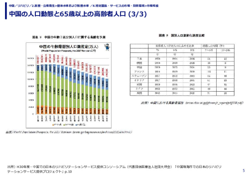 中国の人口動態と65歳以上の高齢者人口 