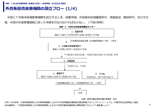 外資系投資医療機関の設立フロー 
