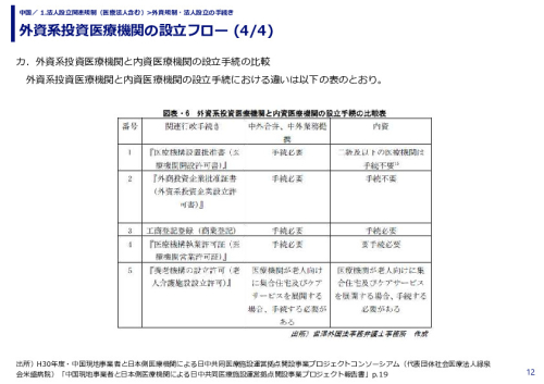 外資系投資医療機関の設立フロー 