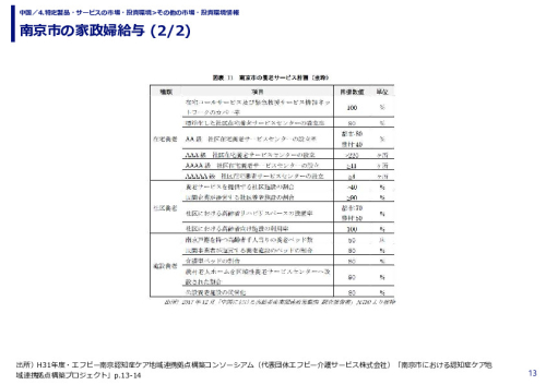 南京市の家政婦給与 