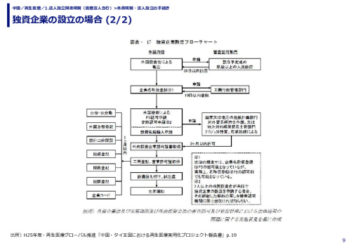 独資企業の設立の場合 (1/2)