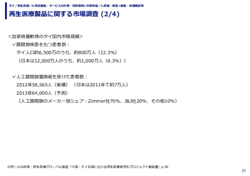 再生医療製品に関する市場調査 (1/4)