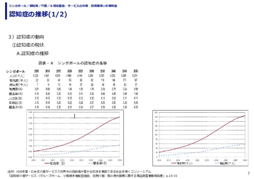 認知症の推移