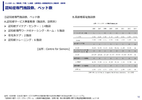 認知症専門施設数、ベッド数 