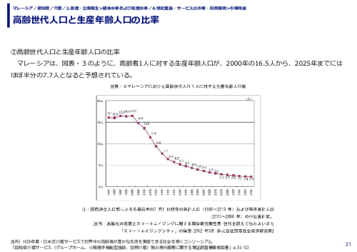 高齢世代人口と生産年齢人口の比率