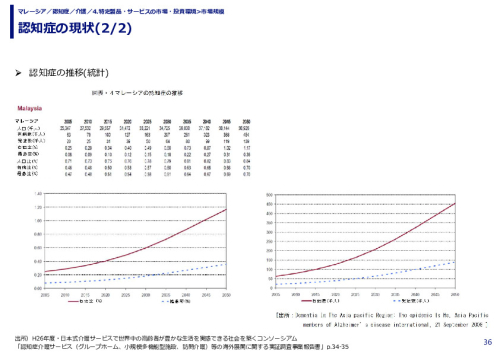 認知症の現状