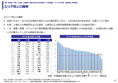 エリア別人口推移
