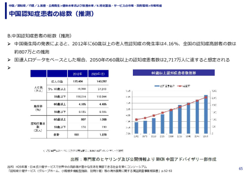 中国認知症患者の総数（推測）