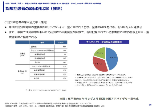 認知症患者の原因別比率（推測）
