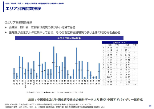 エリア別病院数推移