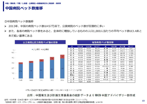 中国病院ベッド数推移