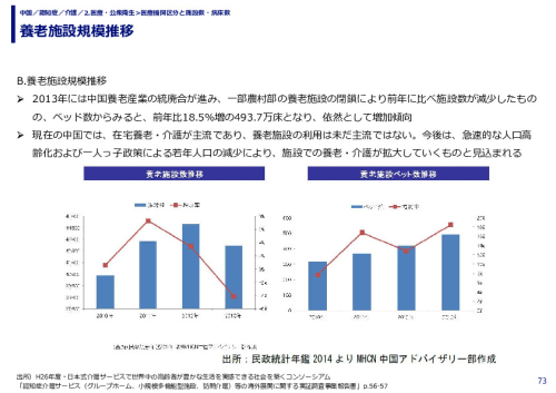養老施設規模推移