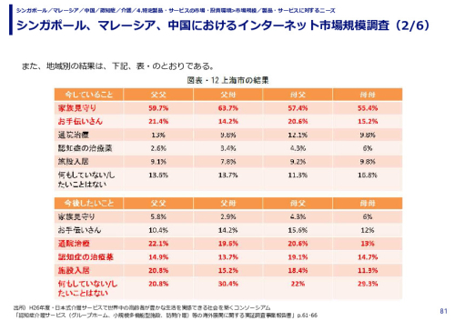 シンガポール、マレーシア、中国におけるインターネット市場規模調査