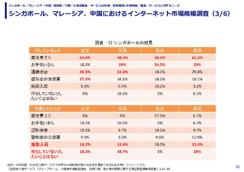 シンガポール、マレーシア、中国におけるインターネット市場規模調査