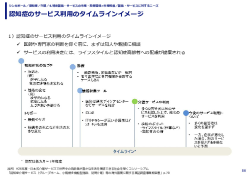 認知症のサービス利用のタイムラインイメージ