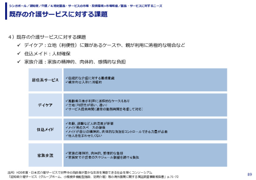 既存の介護サービスに対する課題