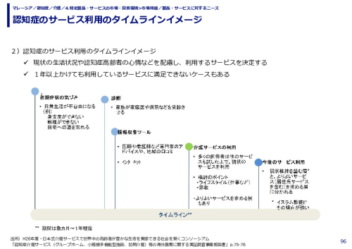 認知症のサービス利用のタイムラインイメージ