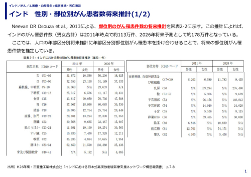 インド　性別・部位別がん患者数将来推計(1/2)