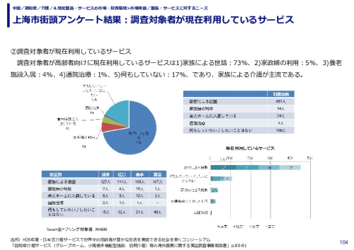 上海市街頭アンケート結果：調査対象者が現在利用しているサービス